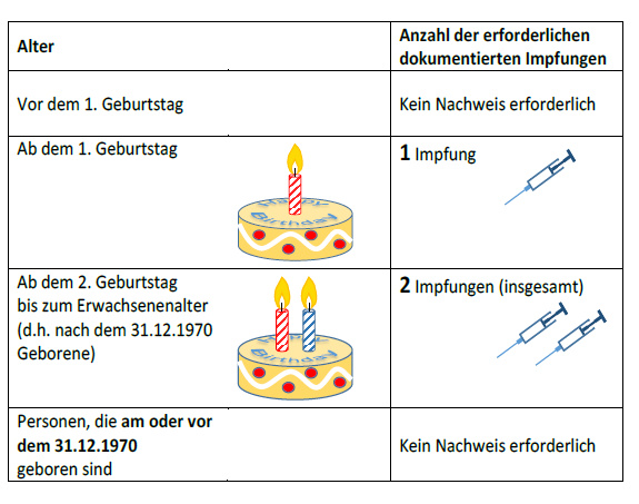 Grafik für Impfnachweis